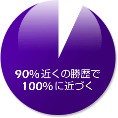 90%߂̏100%ɋ߂Â
